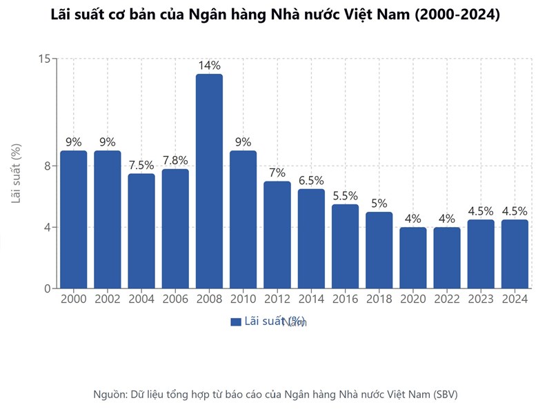 Lãi Suất Cơ Bản Của Ngân Hàng Nhà Nước: Khái Niệm, Lịch Sử, Tác Động Và Cách Tra Cứu Hiệu Quả