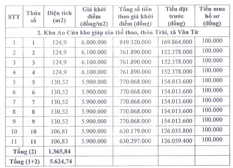 Thông báo việc đấu giá quyền sử dụng đất ở tại khu Đồng Dọc Dưới, xã Phú Yên và khu Ao Cửa, xã Vân Từ, huyện Phú Xuyên, thành phố Hà Nội