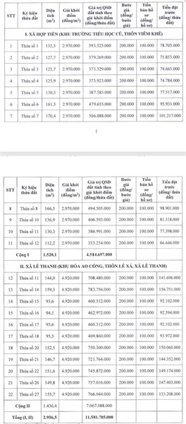 Thông báo việc đấu giá quyền sử dụng đất đối với 22 thửa đất có tổng diện tích 2.956,5m² tại xã Hợp Tiến và xã Lê Thanh, huyện Mỹ Đức, thành phố Hà Nội