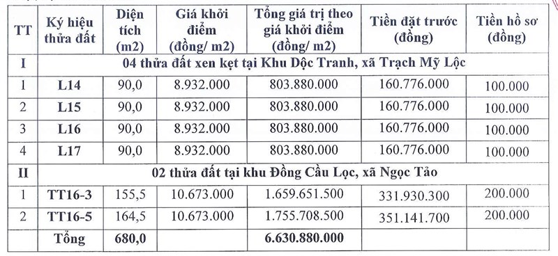 Thông báo đấu giá với 04 thửa đất xen kẹt tại khu Dộc Tranh, xã Trạch Mỹ Lộc, 02 thửa đất khu Đồng Cầu Lọc, xã Ngọc Tảo, Phúc Thọ, Hà Nội