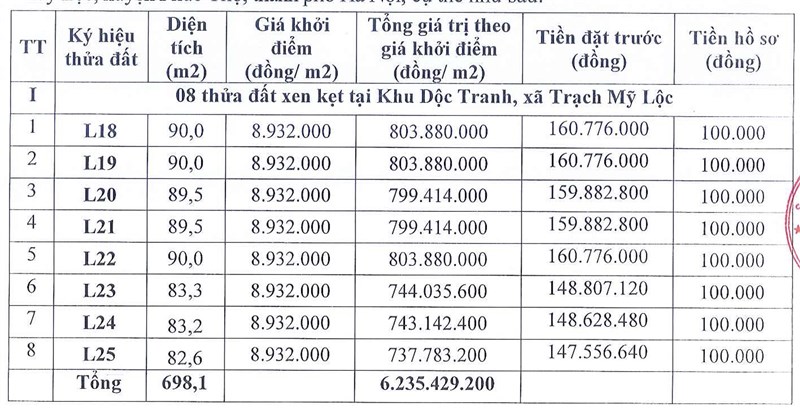 Thông báo đấu giá quyền sử dụng đất đối với 08 thửa đất xen kẹt tại khu Dộc Tranh, xã Trạch Mỹ Lộc, huyện Phúc Thọ, thành phố Hà Nội