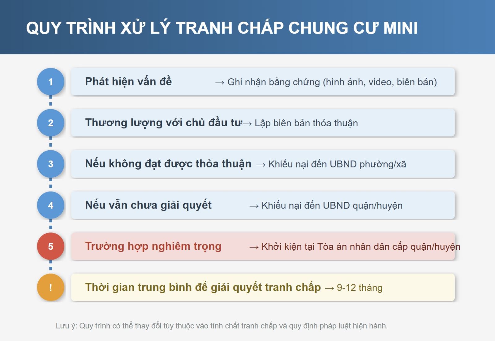 Quy trình xử lý tranh chấp căn hộ chung cư mini