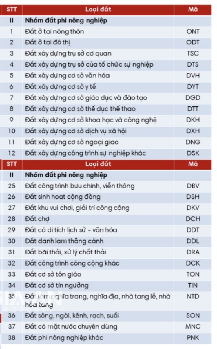 Các loại đất phi nông nghiệp