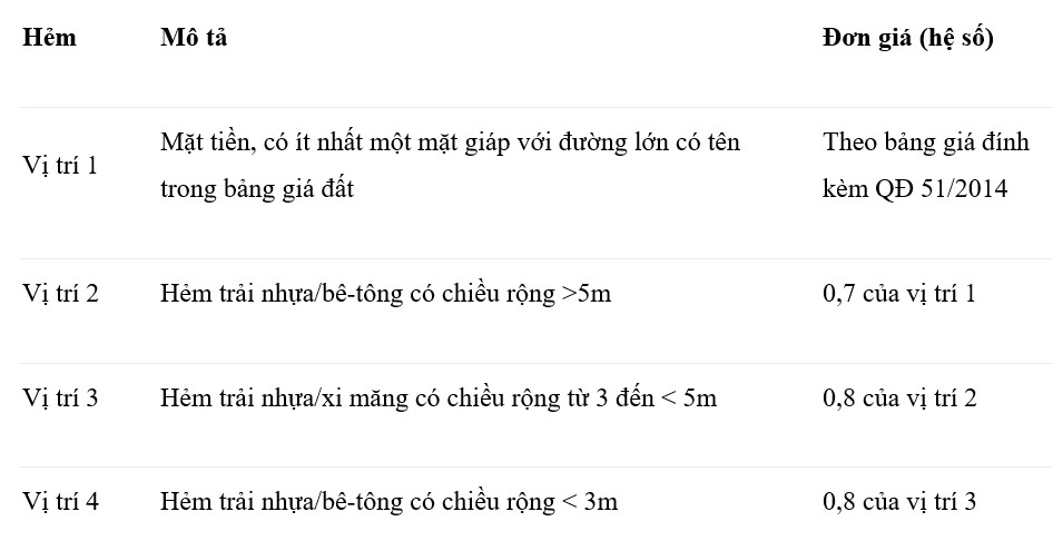 Cách tính giá đất theo vị trí