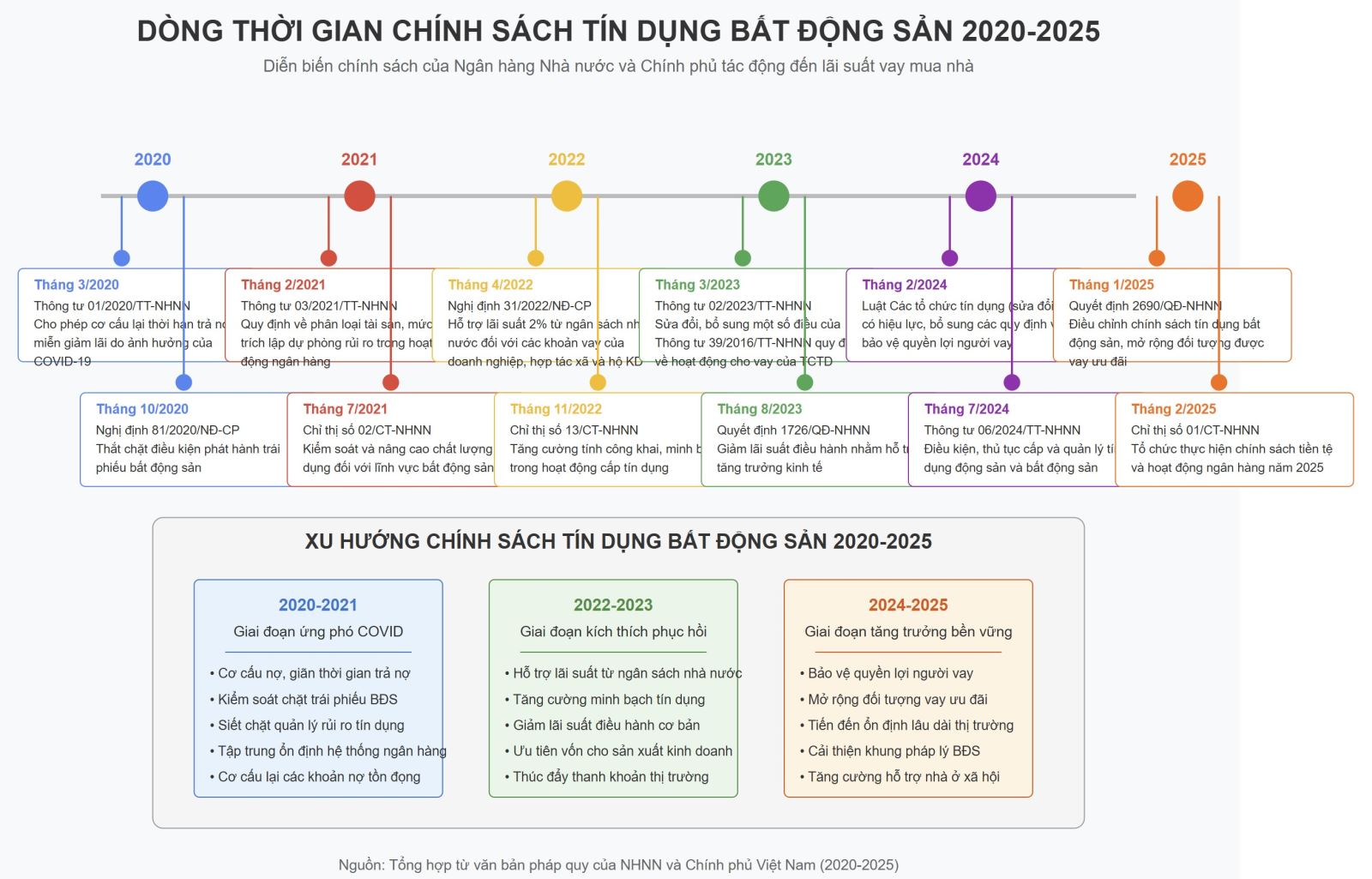 Dòng thời gian chính sách 2020-2025 với các mốc chính và tóm tắt nội dung của từng chính sách