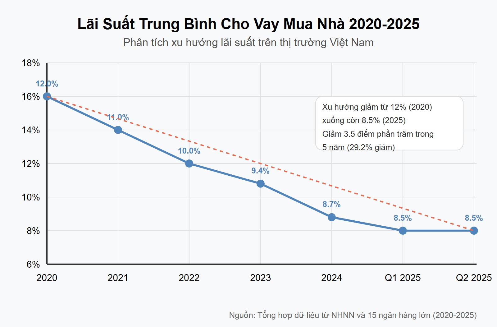 Đồ thị đường thể hiện lãi suất trung bình cho vay mua nhà từ 2020-2025, cho thấy xu hướng giảm từ khoảng 12% xuống còn trung bình 8,5% vào năm 2025