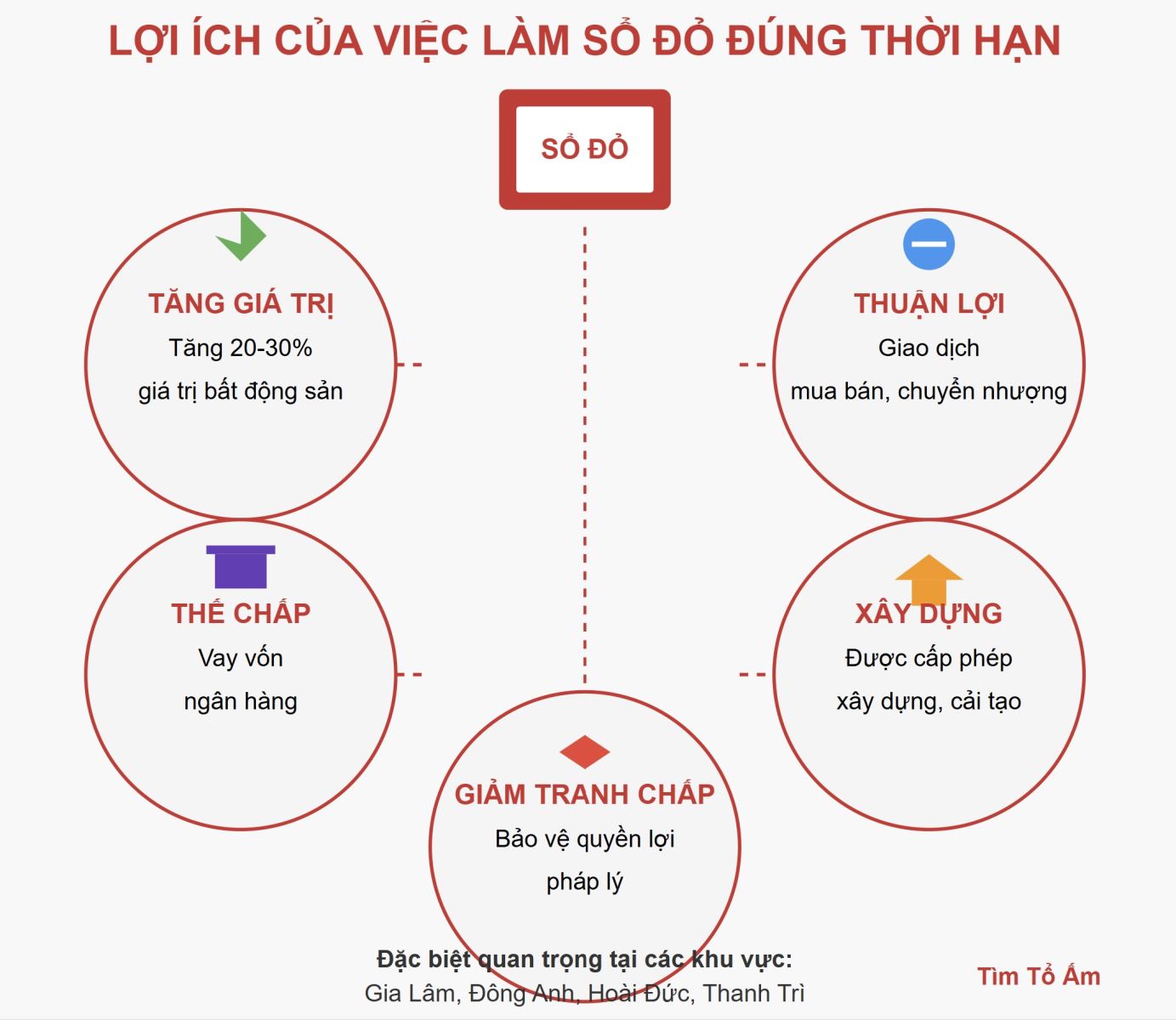 Infographic minh họa các Lợi ích của việc làm sổ đỏ đúng thời hạn