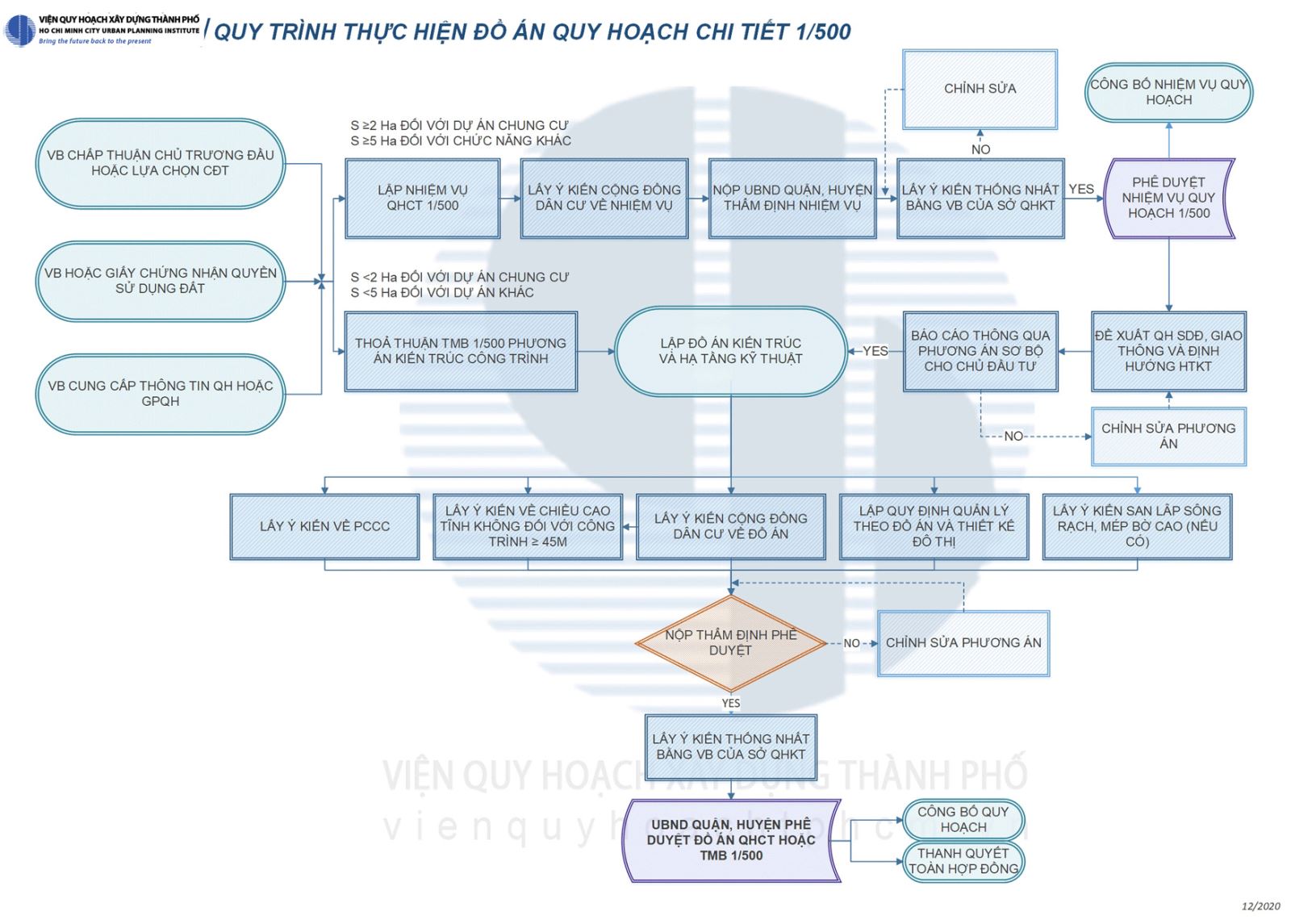 Hình ảnh minh hoạ về Quy trình lập quy hoạch 1/500 của viện quy hoạch thành phố Hồ Chí Minh