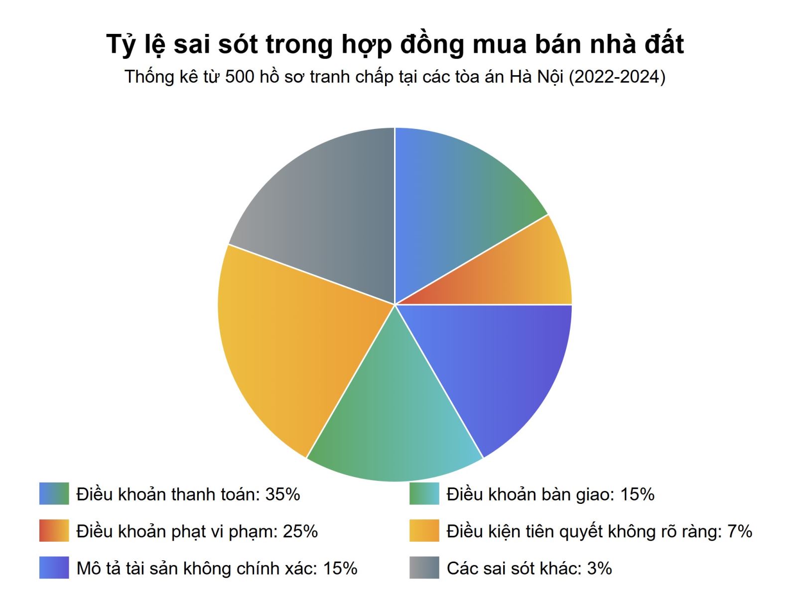 Biểu đồ tỷ lệ sai sót trong hợp đồng mua bán nhà đất