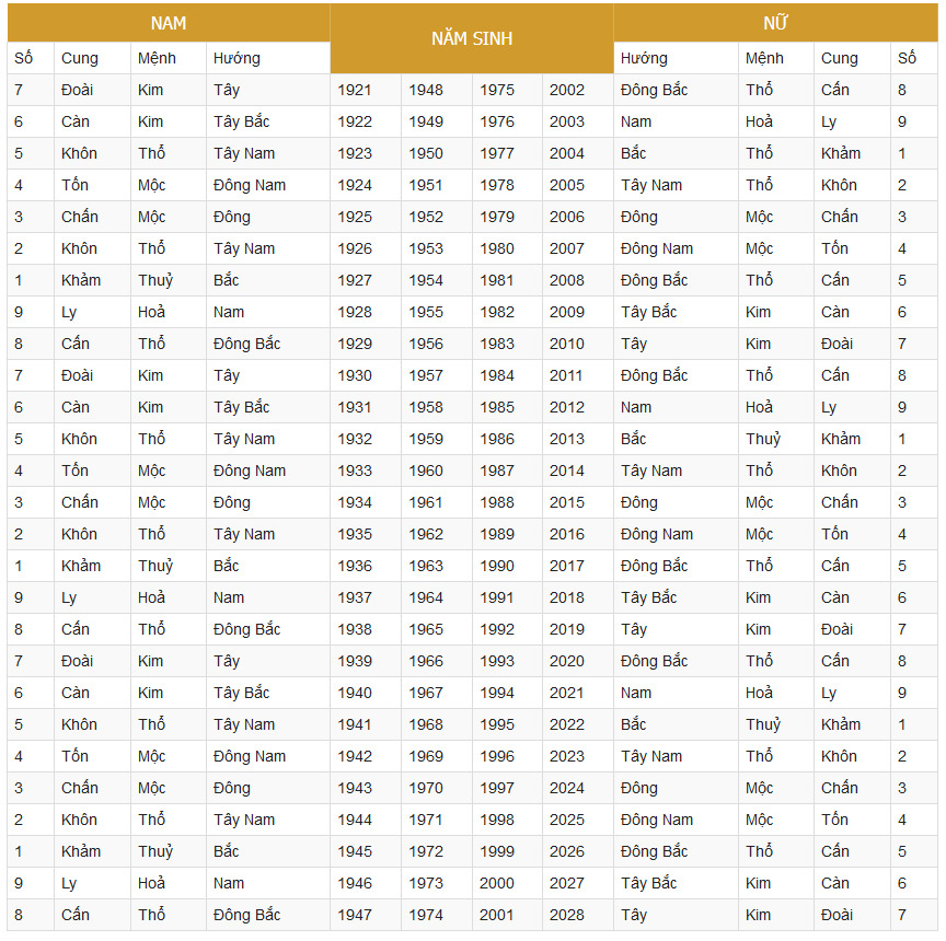 Bảng tra cứu mệnh cung phi