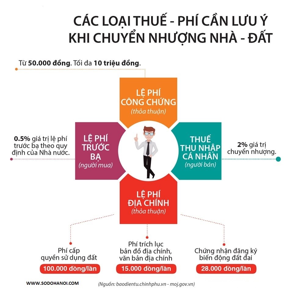 Các loại thuế mua bán nhà đất
